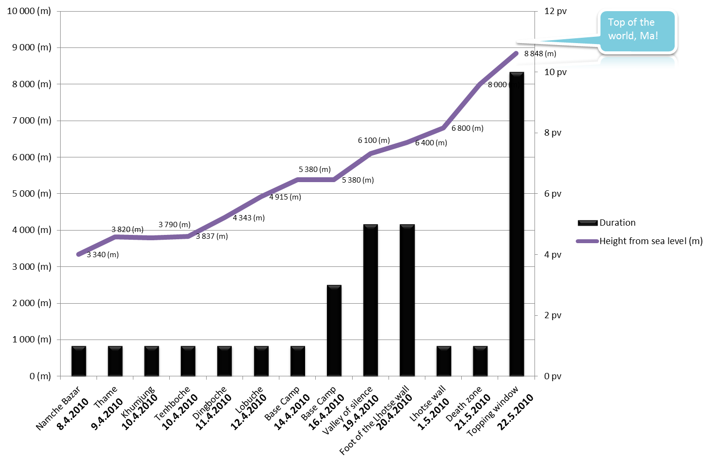 Ascension Rate